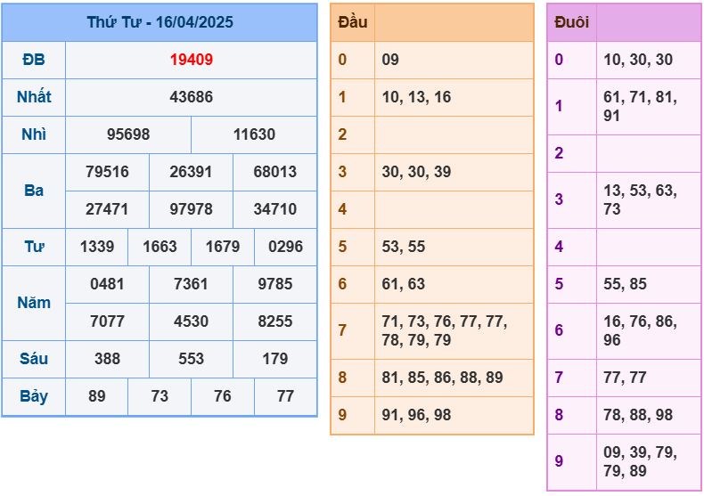 Dự đoán kết quả xổ số miền bắc thứ năm hôm nay ngày 17/4/2025 soi cau xsmb 17-4-2025 chinh xac nhat