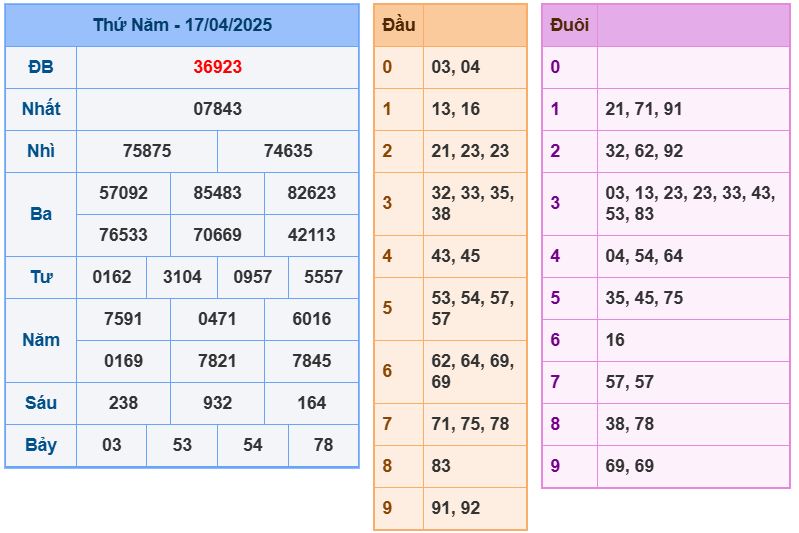 Dự đoán kết quả xổ số miền bắc thứ sáu hôm nay ngày 18/4/2025 soi cau xsmb 18-4-2025 chinh xac nhat