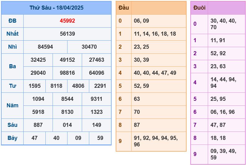 Dự đoán kết quả xổ số miền bắc thứ bảy hôm nay ngày 19/4/2025 soi cau xsmb 19-4-2025 chinh xac nhat