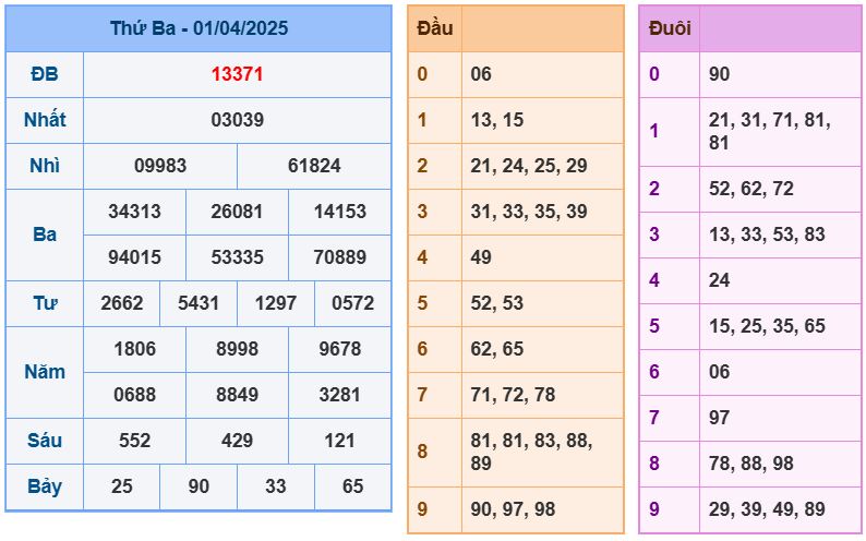 Dự đoán kết quả xổ số miền bắc thứ tư hôm nay ngày 2/4/2025 soi cau xsmb 2-4-2025 chinh xac nhat