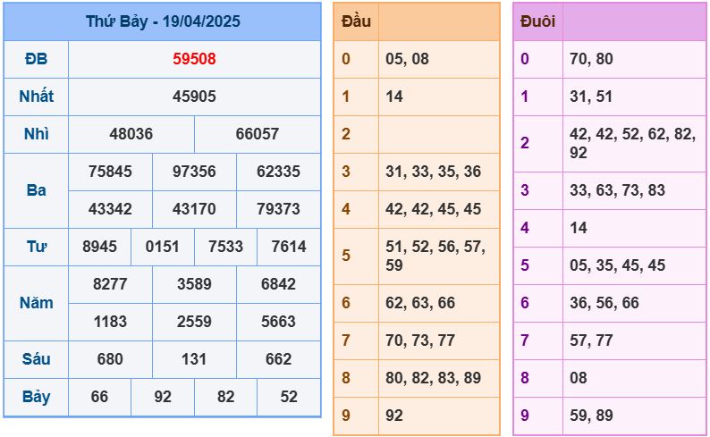 Dự đoán kết quả xổ số miền bắc thứ bảy hôm nay ngày 20/4/2025 soi cau xsmb 20-4-2025 chinh xac nhat