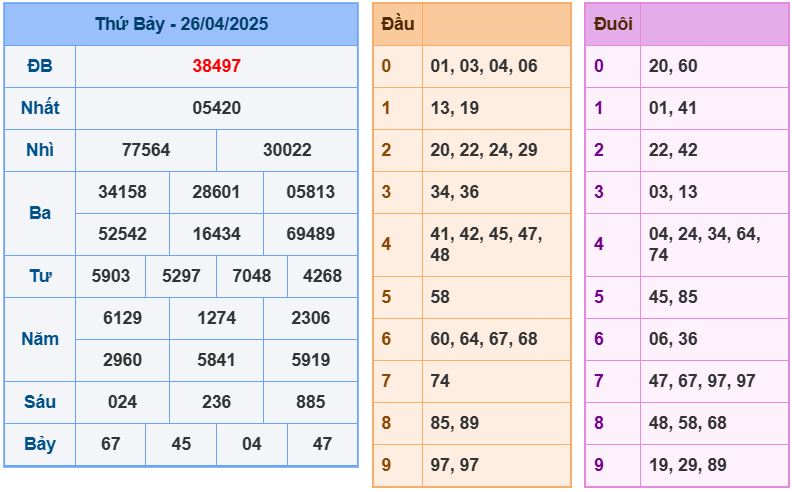 Dự đoán kết quả xổ số miền bắc thứ sáu hôm nay ngày 27/4/2025 soi cau xsmb 27-4-2025 chinh xac nhat