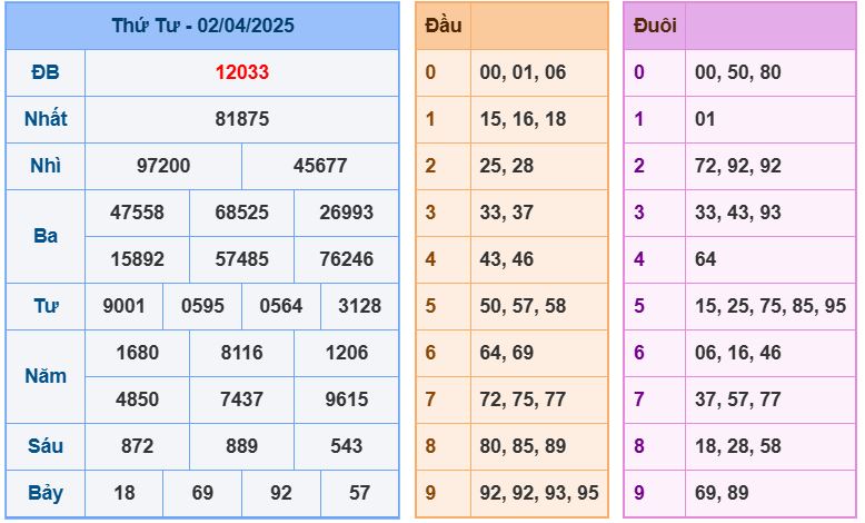 Dự đoán kết quả xổ số miền bắc thứ năm hôm nay ngày 3/4/2025 soi cau xsmb 3-4-2025 chinh xac nhat