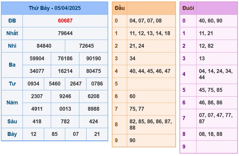 Dự đoán kết quả xổ số miền bắc chủ nhật hôm nay ngày 6/4/2025 soi cau xsmb 6-4-2025 chinh xac nhat