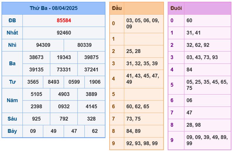Dự đoán kết quả xổ số miền bắc thứ tư hôm nay ngày 9/4/2025 soi cau xsmb 9-4-2025 chinh xac nhat