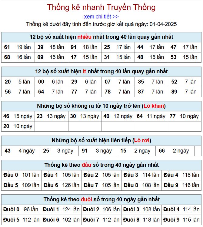 Thống kê kqxsmb 1/4/2025 chi tiết nhất thong ke xsmb 1-4-2025
