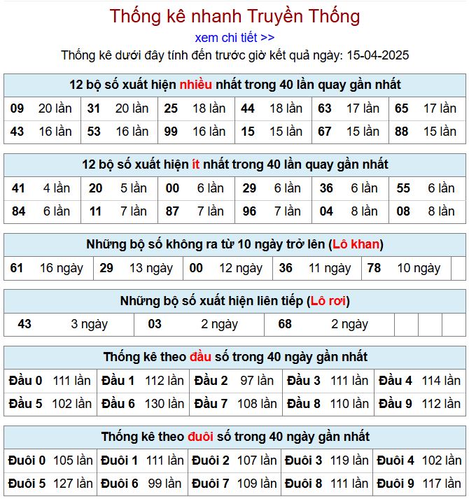 Thống kê kqxsmb 15/4/2025 chi tiết nhất thong ke xsmb 15-4-2025