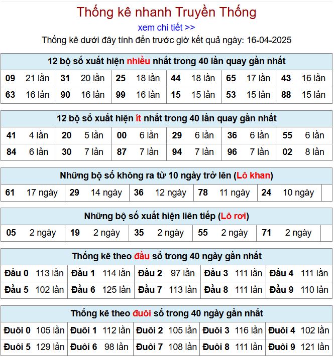 Thống kê kqxsmb 16/4/2025 chi tiết nhất thong ke xsmb 16-4-2025