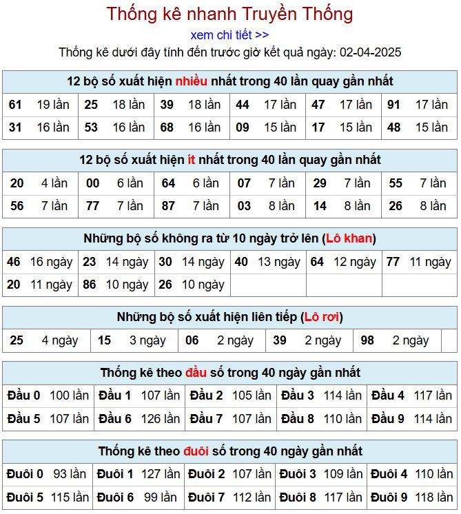 Thống kê kqxsmb 2/4/2025 chi tiết nhất thong ke xsmb 2-4-2025