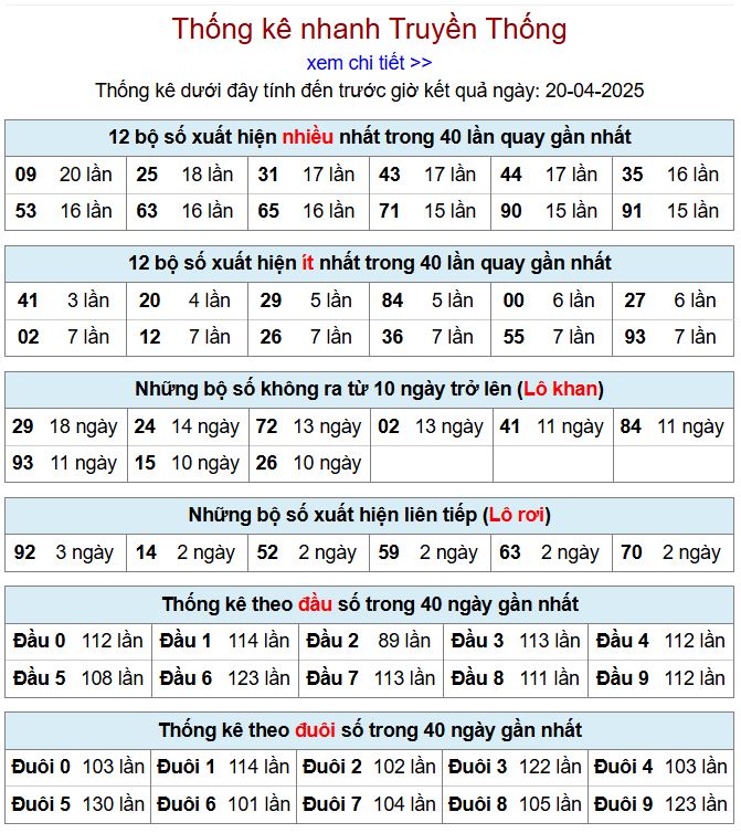 Thống kê kqxsmb 20/4/2025 chi tiết nhất thong ke xsmb 20-4-2025