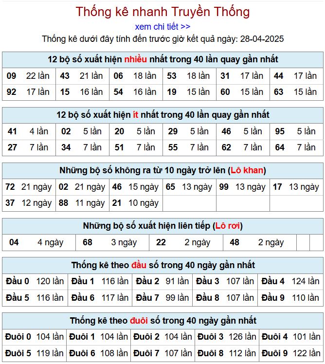 Thống kê kqxsmb 28/4/2025 chi tiết nhất thong ke xsmb 28-4-2025
