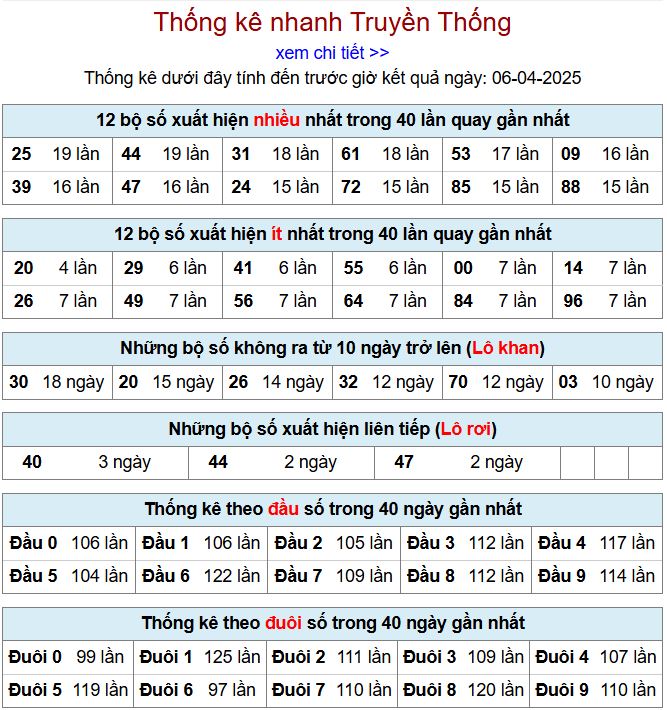 Thống kê kqxsmb 6/4/2025 chi tiết nhất thong ke xsmb 6-4-2025
