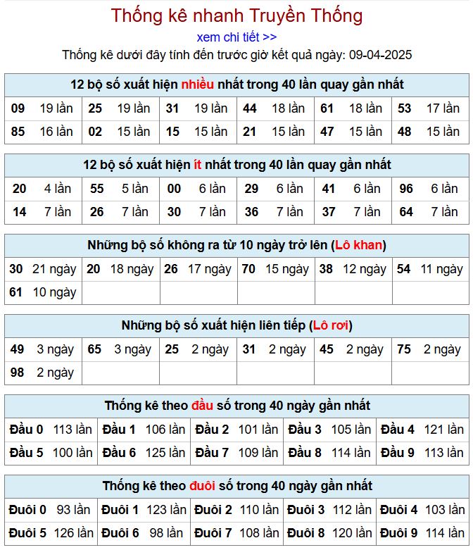 Thống kê kqxsmb 9/4/2025 chi tiết nhất thong ke xsmb 9-4-2025