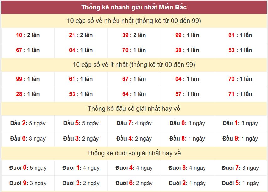 Thống kê 2 số cuối giải đặc biệt - Chốt số Soi cầu XSMB 14/5/2025 Thong ke giai nhat XSMB 14-5-2025