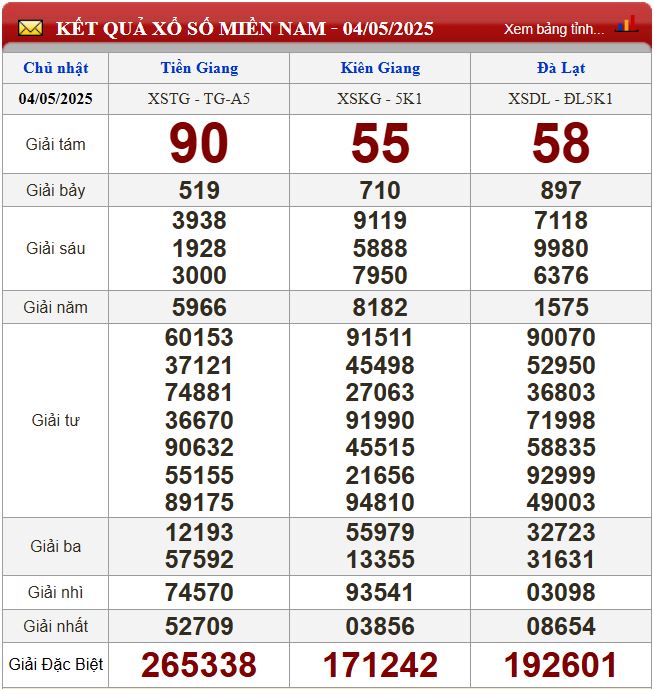 du doan xsmn 11-5-2025