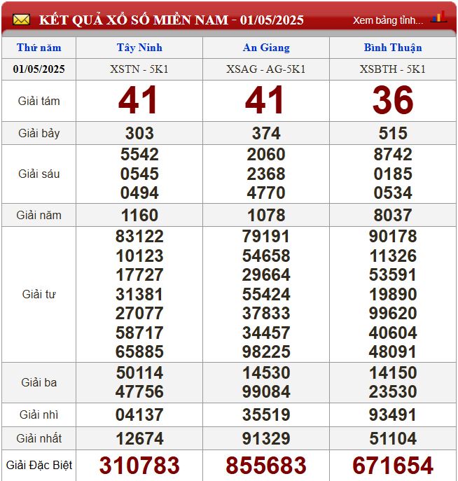 Thống kê lô tô miền Nam - Phân tích kết quả XSMN 8/5/2025 chính xác nhất du doan xsmn 8-5-2025