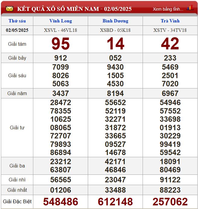 du doan xsmn 9-5-2025