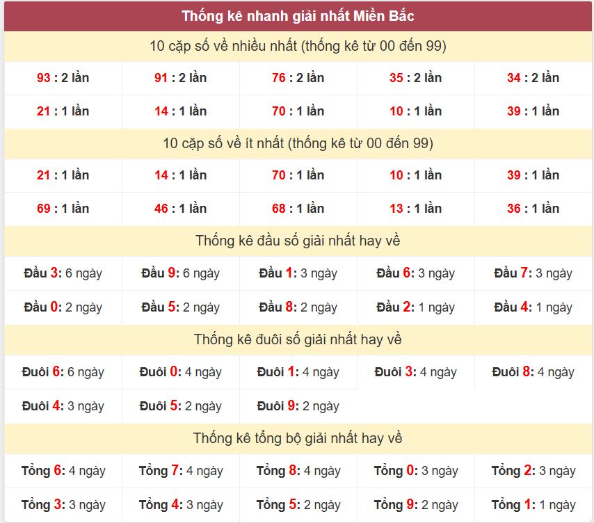 Thong ke giai nhat XSMB 24-6-2025