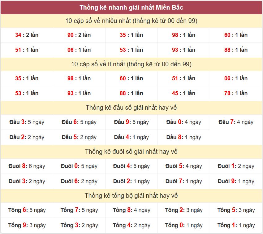 Thống kê 2 số cuối giải đặc biệt - Chốt số Soi cầu XSMB 6/6/2025 Thong ke giai nhat XSMB 6-6-2025