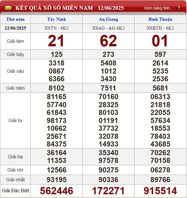 Thống kê lô tô miền Nam - Phân tích kết quả XSMN 19/6/2025 chính xác nhất du doan xsmn 19-6-2025