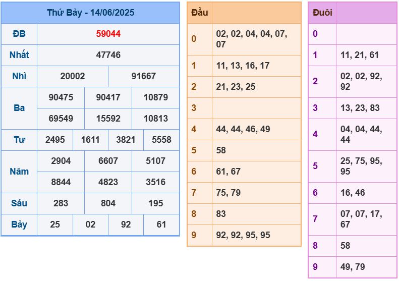 Dự đoán kết quả xổ số miền bắc chủ nhật hôm nay ngày 15/6/2025 soi cau xsmb 15-6-2025 chinh xac nhat
