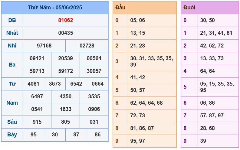 Dự đoán kết quả xổ số miền bắc thứ sáu hôm nay ngày 6/6/2025 soi cau xsmb 6-6-2025 chinh xac nhat