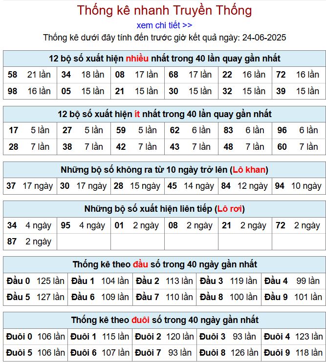 thong ke xsmb 24-6-2025