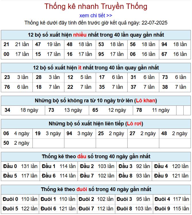 Thống kê kqxsmb 22/7/2025 chi tiết nhất thong ke xsmb 22-7-2025