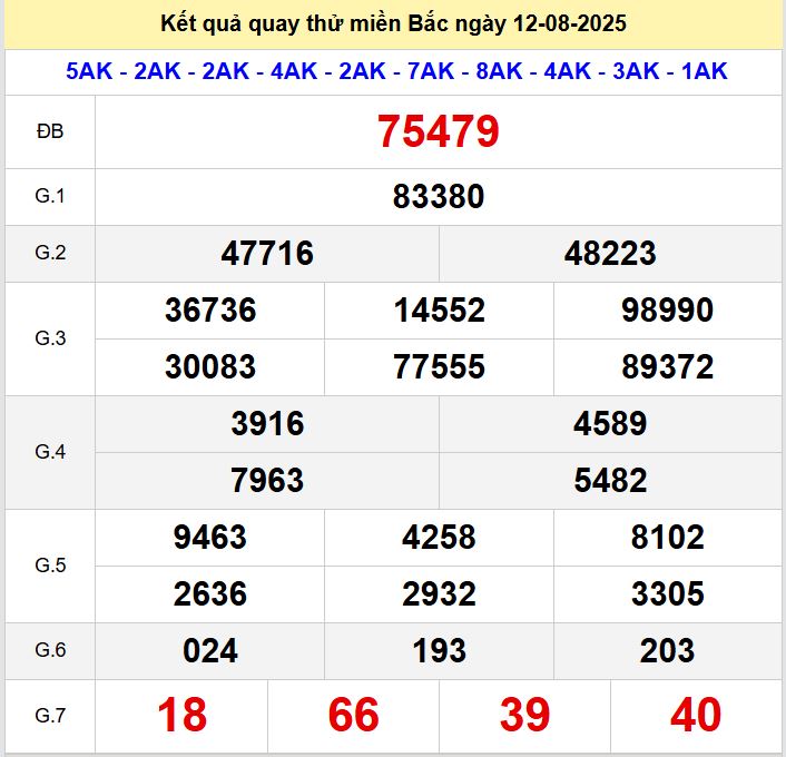 Kết quả quay thử xsmb hôm nay thứ ba - Soi cầu xsmb 12/8/2025 Quay thu xsmb 12-8-2025