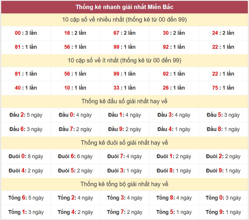 Thống kê 2 số cuối giải đặc biệt - Chốt số Soi cầu XSMB 13/8/2025 Thong ke giai nhat XSMB 13-8-2025