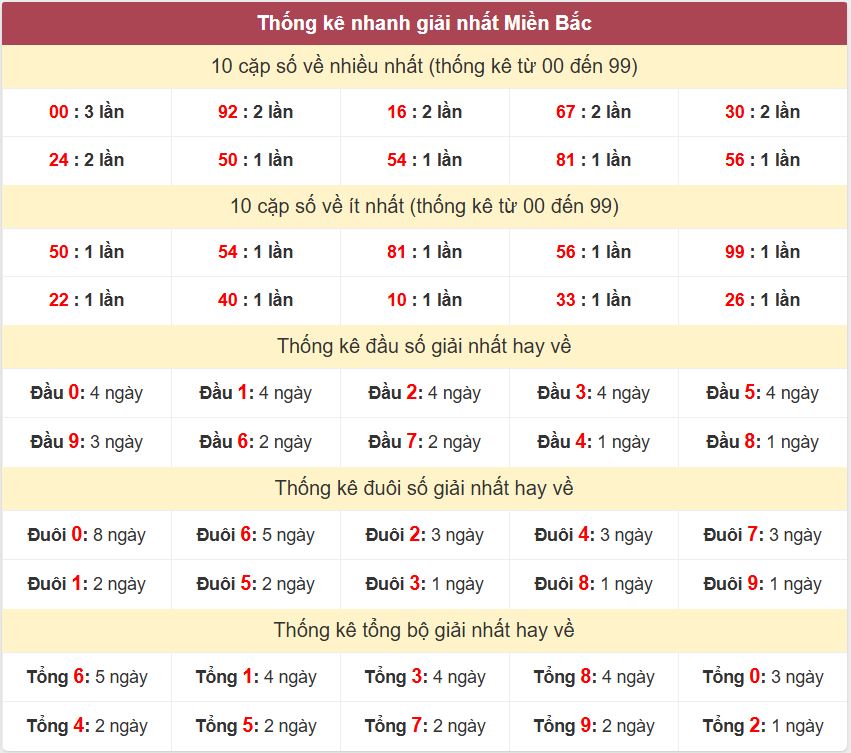Thống kê 2 số cuối giải đặc biệt - Chốt số Soi cầu XSMB 16/8/2025 Thong ke giai nhat XSMB 16-8-2025