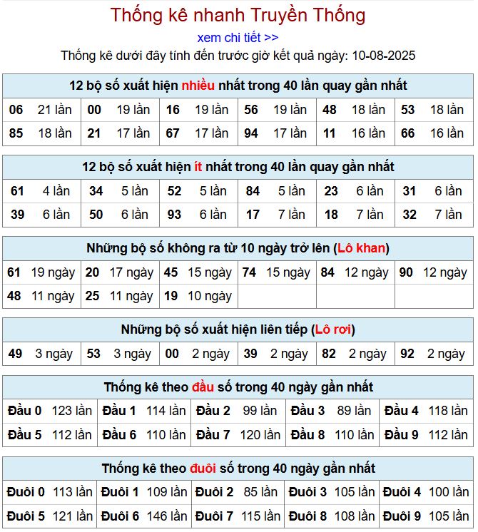 Thống kê kqxsmb 10/8/2025 chi tiết nhất thong ke xsmb 10-8-2025