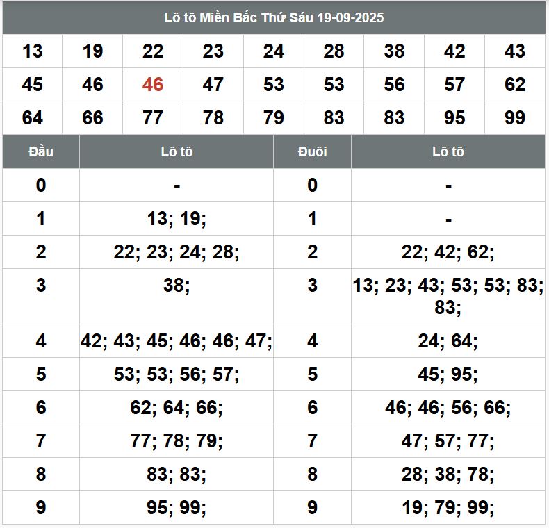 Phân tích dự đoán XSMB hôm nay 20/9 Phan tich kqxsmb 20-9-2025