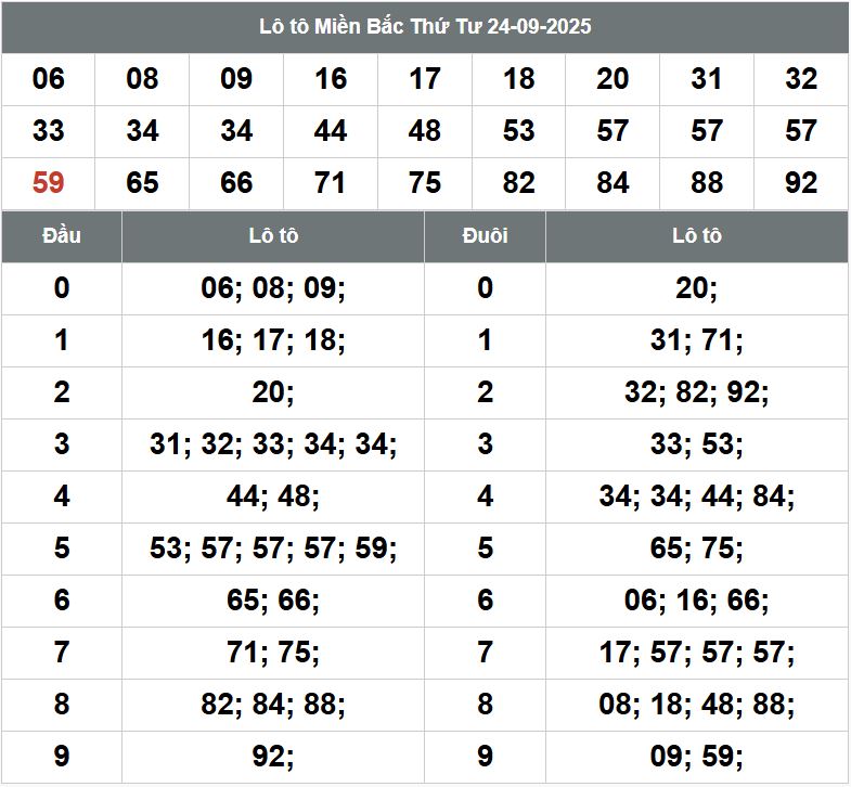 Phân tích dự đoán XSMB hôm nay 25/9 Phan tich kqxsmb 25-9-2025