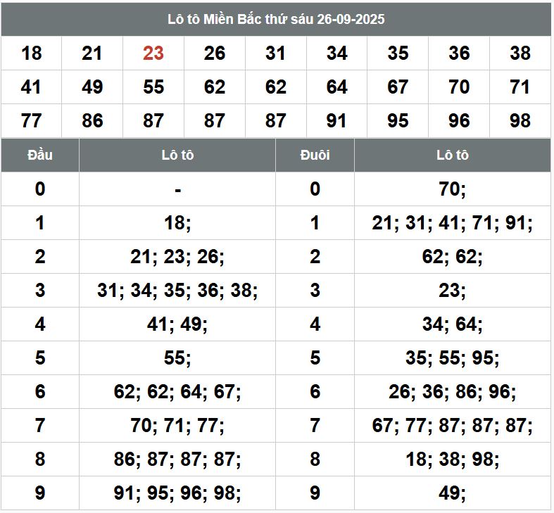 Phân tích dự đoán XSMB hôm nay 27/9 Phan tich kqxsmb 27-9-2025