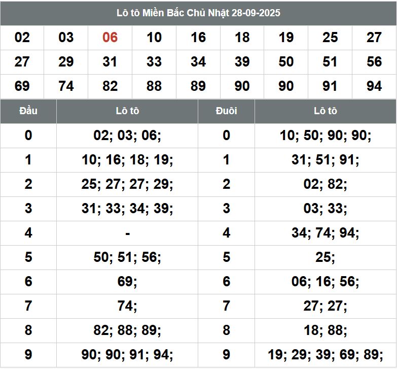 Phân tích dự đoán XSMB hôm nay 29/9 Phan tich kqxsmb 29-9-2025