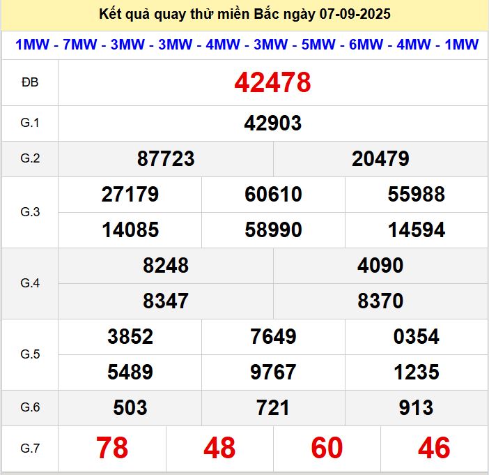 Quay thu xsmb 7-9-2025