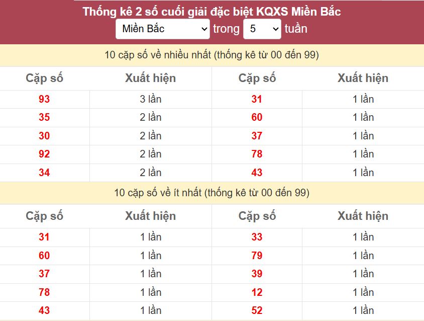 Thong ke 2 so cuoi giai DB mien Bac 11-9-2025