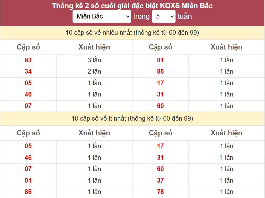 Thống kê 2 số cuối giải đặc biệt , Chốt số Soi cầu XSMB 17/9/2025 Thong ke 2 so cuoi giai DB mien Bac 17-9-2025