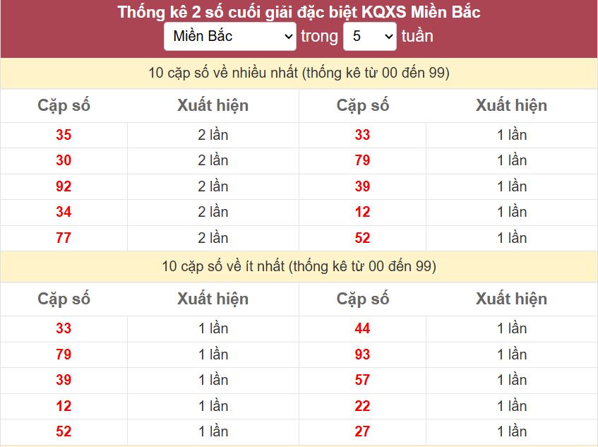 Thong ke 2 so cuoi giai DB mien Bac 4-9-2025