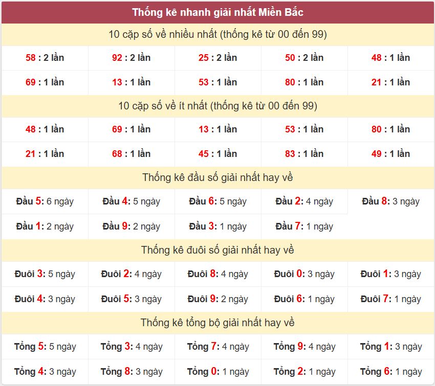 Thong ke giai nhat XSMB 11-9-2025
