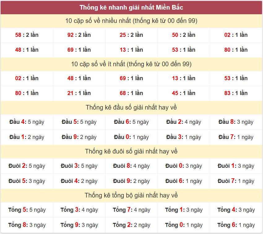 Thong ke giai nhat XSMB 12-9-2025