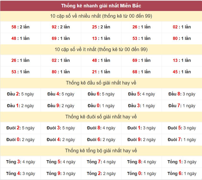 Thong ke giai nhat XSMB 13-9-2025
