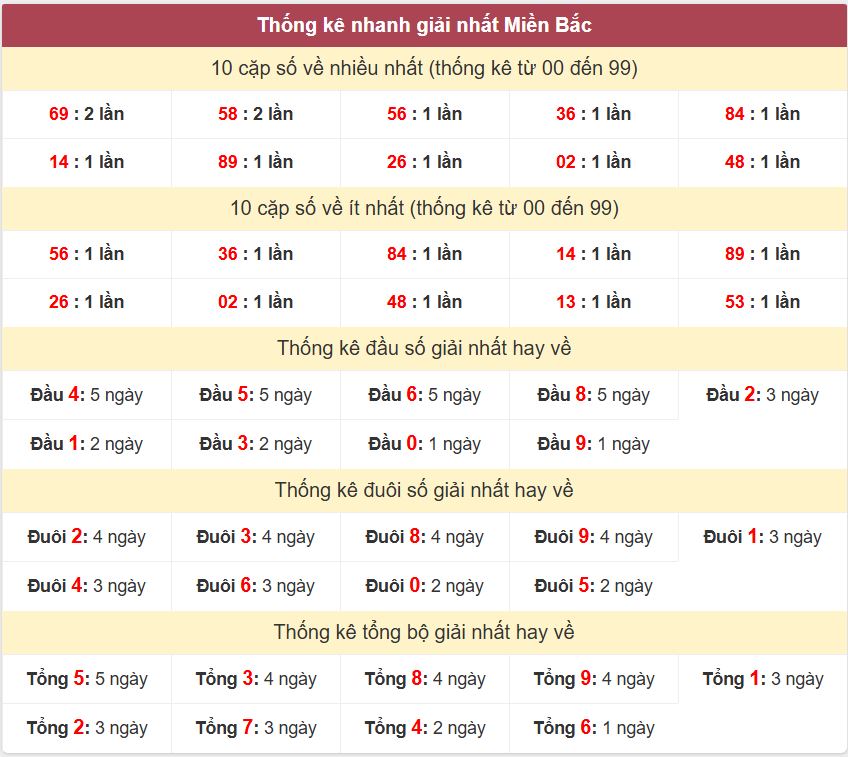 Thống kê 2 số cuối giải đặc biệt , Chốt số Soi cầu XSMB 19/9/2025 Thong ke giai nhat XSMB 19-9-2025
