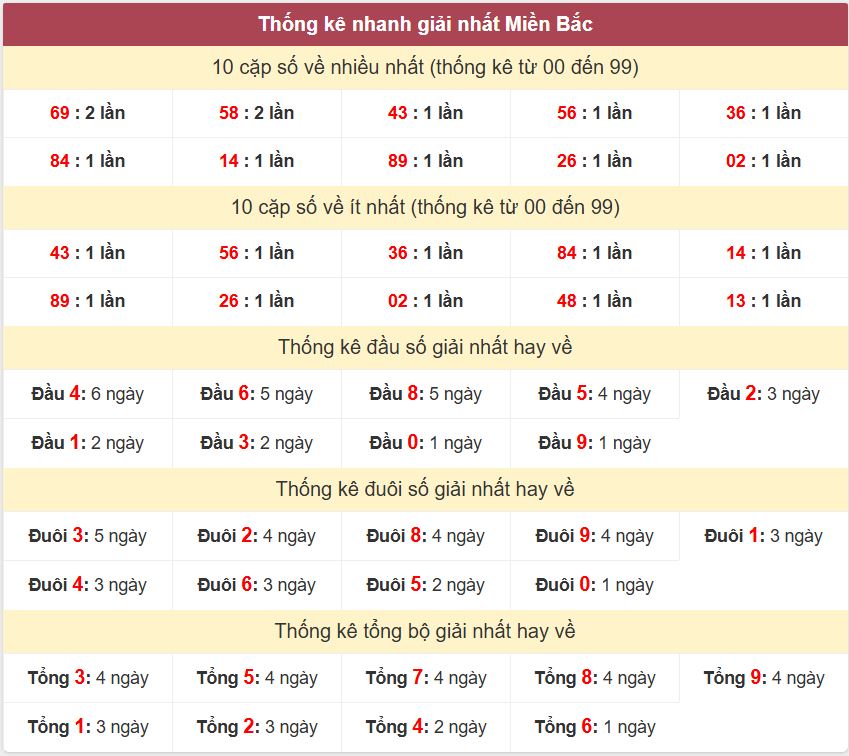 Thống kê 2 số cuối giải đặc biệt , Chốt số Soi cầu XSMB 20/9/2025 Thong ke giai nhat XSMB 20-9-2025