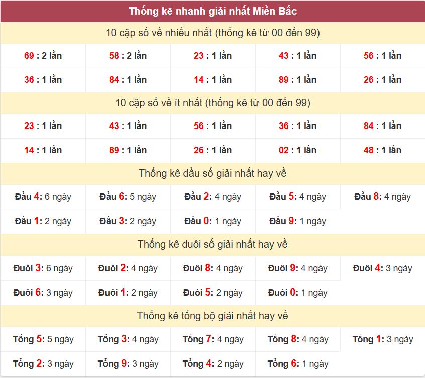 Thống kê 2 số cuối giải đặc biệt , Chốt số Soi cầu XSMB 21/9/2025 Thong ke giai nhat XSMB 21-9-2025