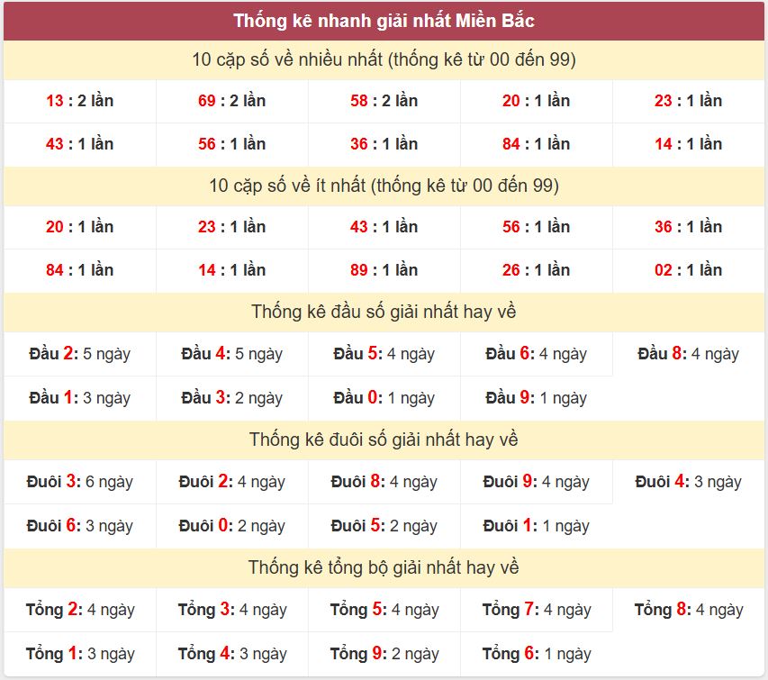 Thống kê 2 số cuối giải đặc biệt , Chốt số Soi cầu XSMB 23/9/2025 Thong ke giai nhat XSMB 23-9-2025