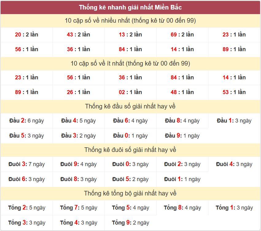 Thống kê 2 số cuối giải đặc biệt , Chốt số Soi cầu XSMB 25/9/2025 Thong ke giai nhat XSMB 25-9-2025
