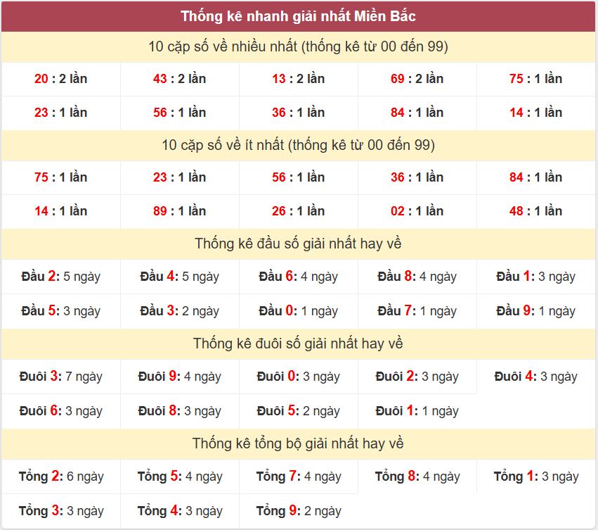 Thống kê 2 số cuối giải đặc biệt , Chốt số Soi cầu XSMB 26/9/2025 Thong ke giai nhat XSMB 26-9-2025