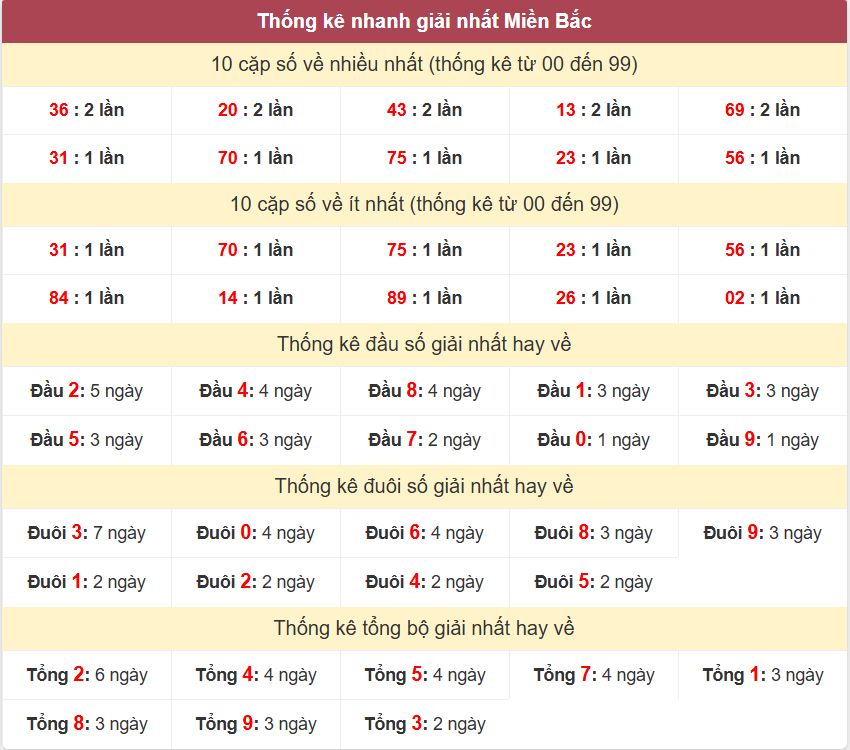 Thống kê 2 số cuối giải đặc biệt , Chốt số Soi cầu XSMB 29/9/2025 Thong ke giai nhat XSMB 29-9-2025